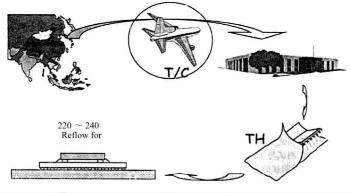 电子封装可靠性测试需要做哪些测试？